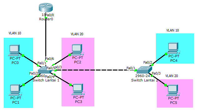 Linux vlan. Конфигурация магистрали VLAN Cisco. VLAN 4021. VLAN иконка. Способы образования VLAN:.